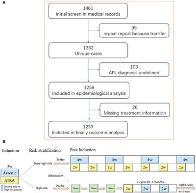 Early Death and Survival of Patients With Acute Promyelocytic Leukemia in ATRA Plus Arsenic Era: A Population-Based Study